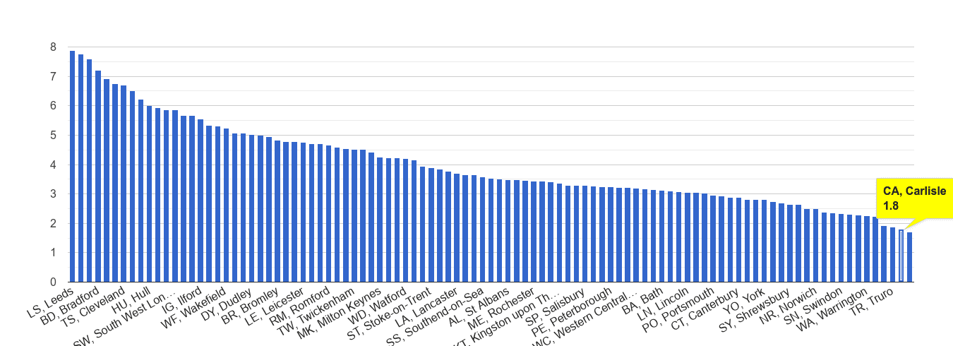 Carlisle burglary crime rate rank