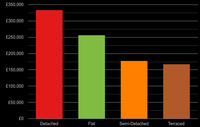 Carlisle cost comparison of new houses and new flats