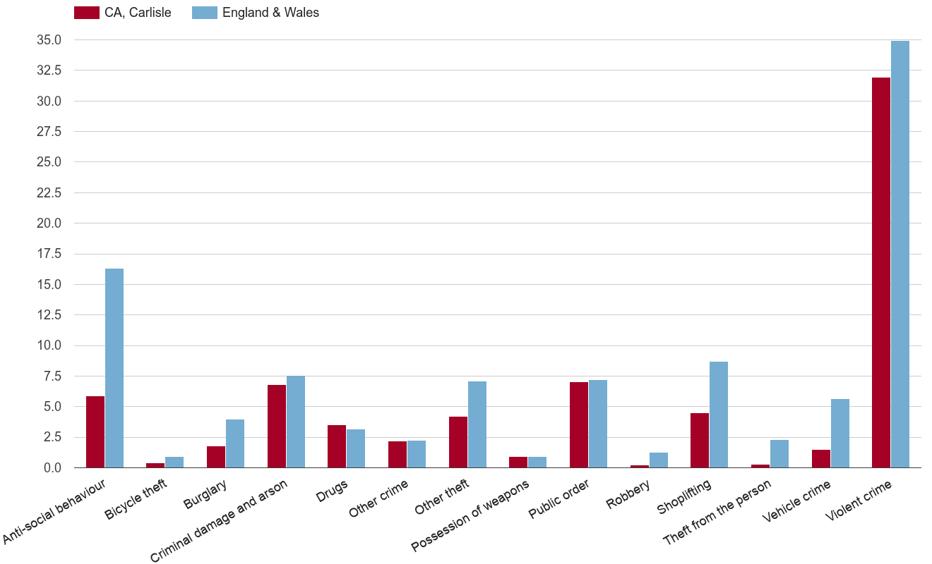 Carlisle crime rate by crime statistic