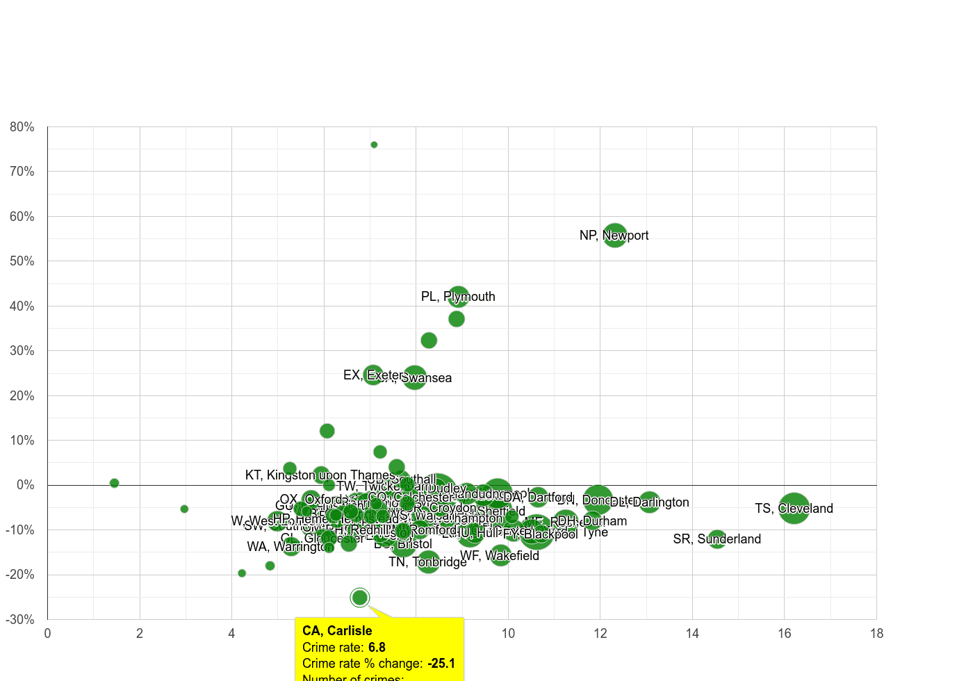 Carlisle criminal damage and arson crime rate compared to other areas