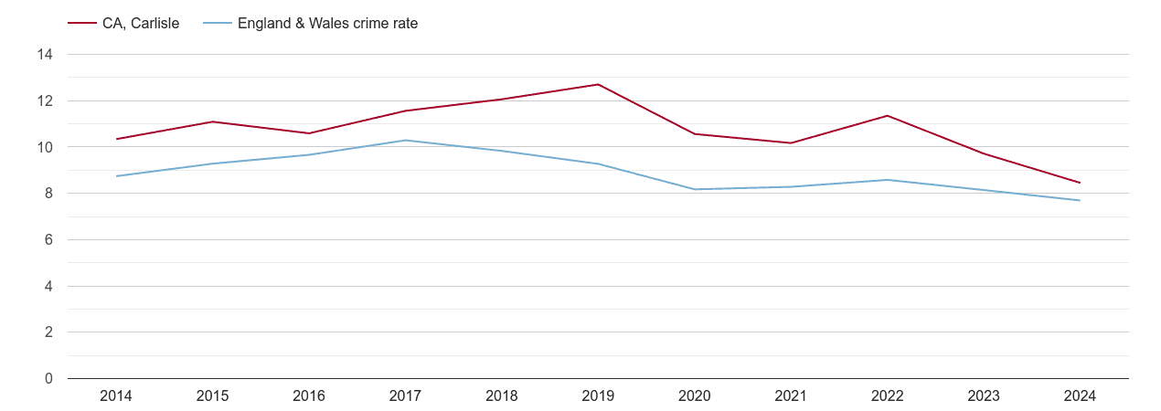 Carlisle criminal damage and arson crime rate