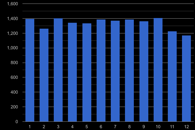 Carlisle criminal damage and arson crime seasonality