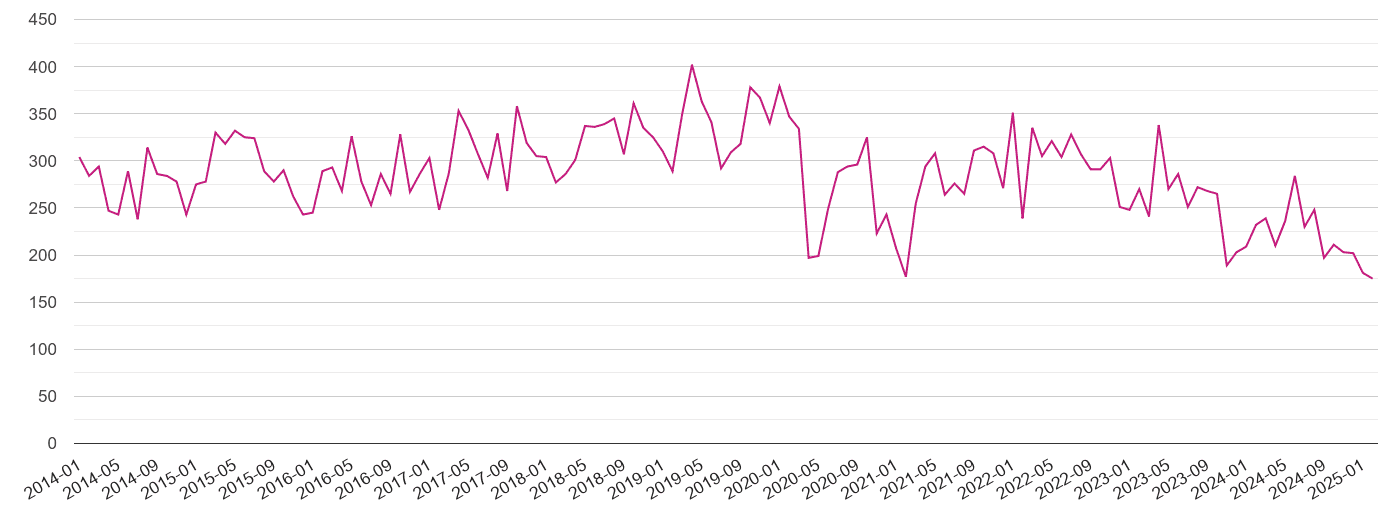 Carlisle criminal damage and arson crime volume