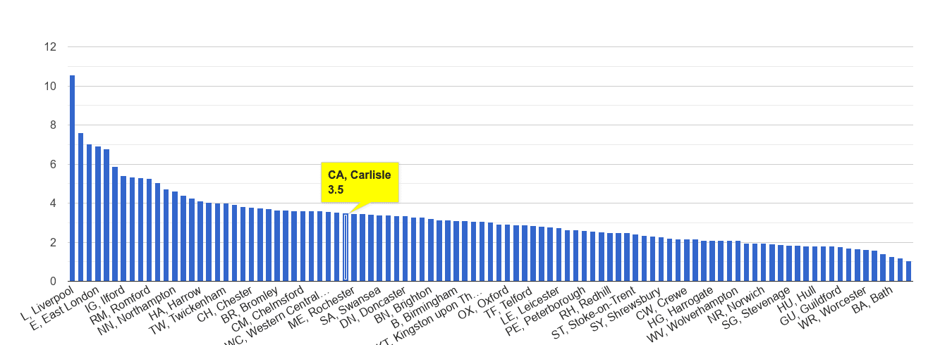 Carlisle drugs crime rate rank
