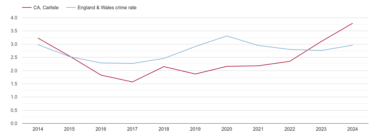 Carlisle drugs crime rate
