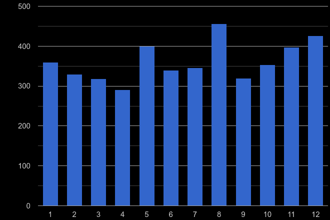 Carlisle drugs crime seasonality