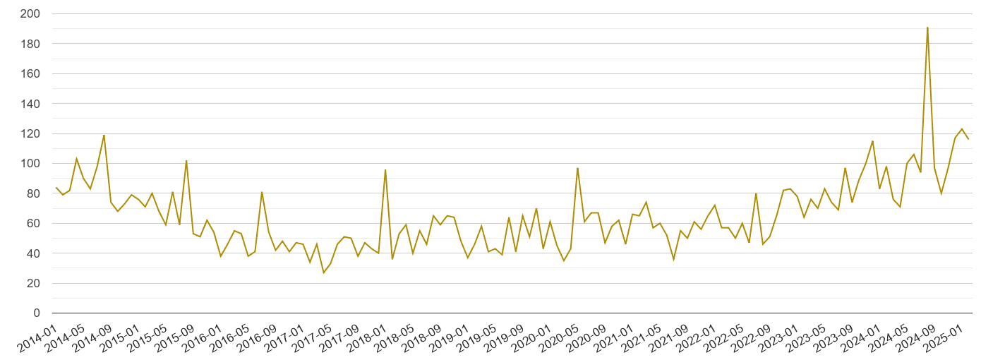 Carlisle drugs crime volume