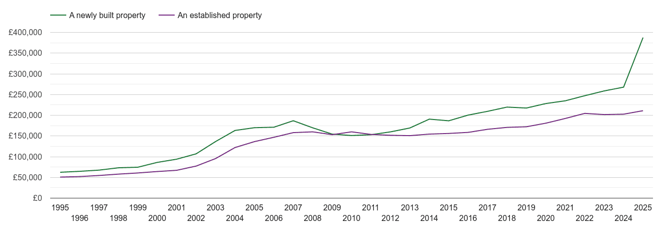 Carlisle house prices new vs established