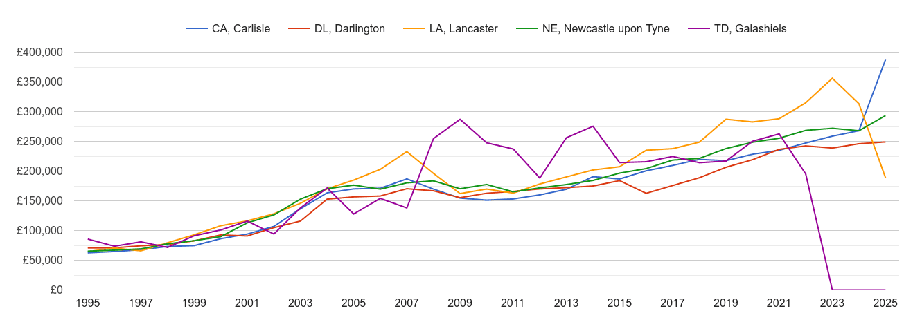 Carlisle new home prices and nearby areas