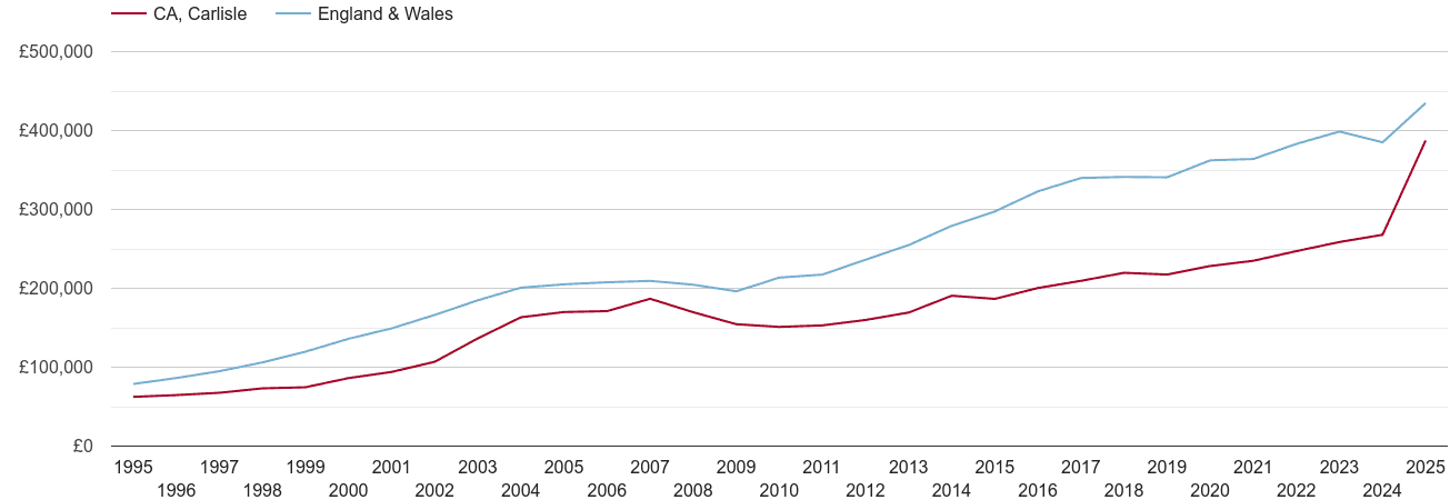 Carlisle new home prices