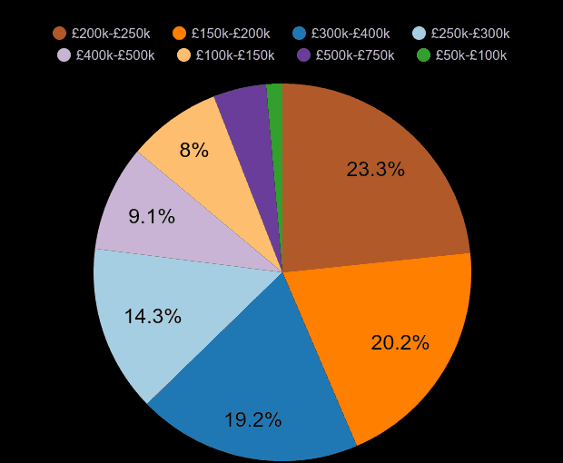 Carlisle new home sales share by price range