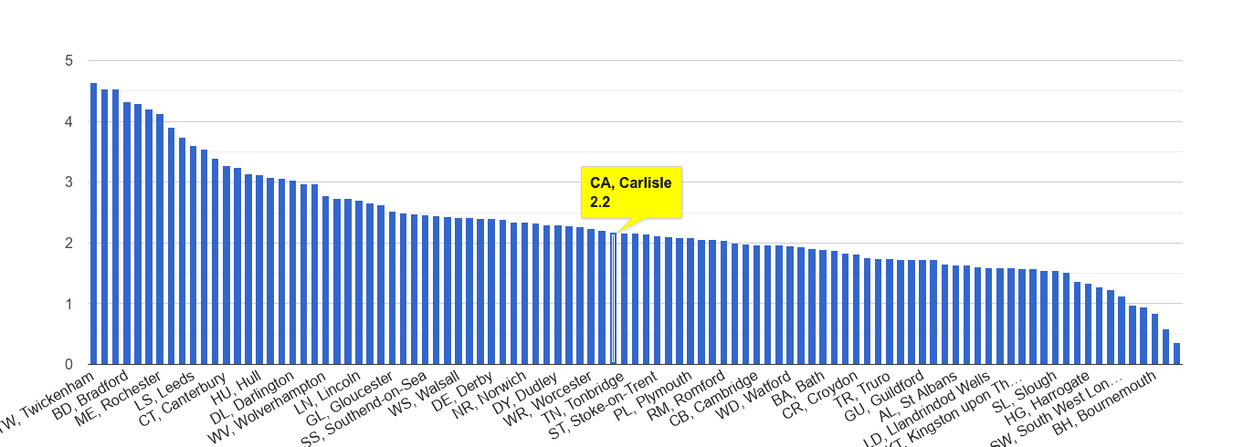 Carlisle other crime rate rank