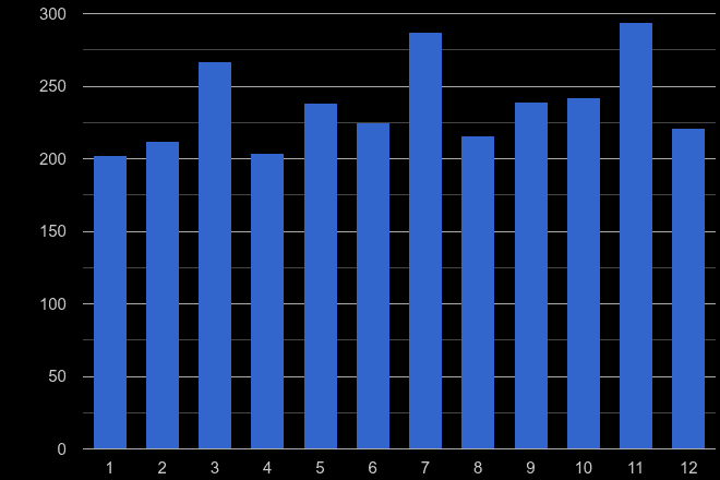 Carlisle other crime seasonality