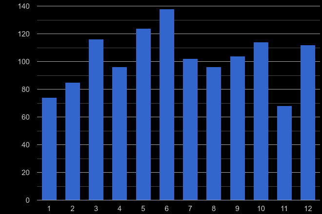 Carlisle possession of weapons crime seasonality