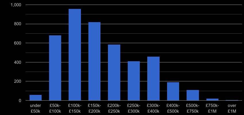 Carlisle property sales by price range