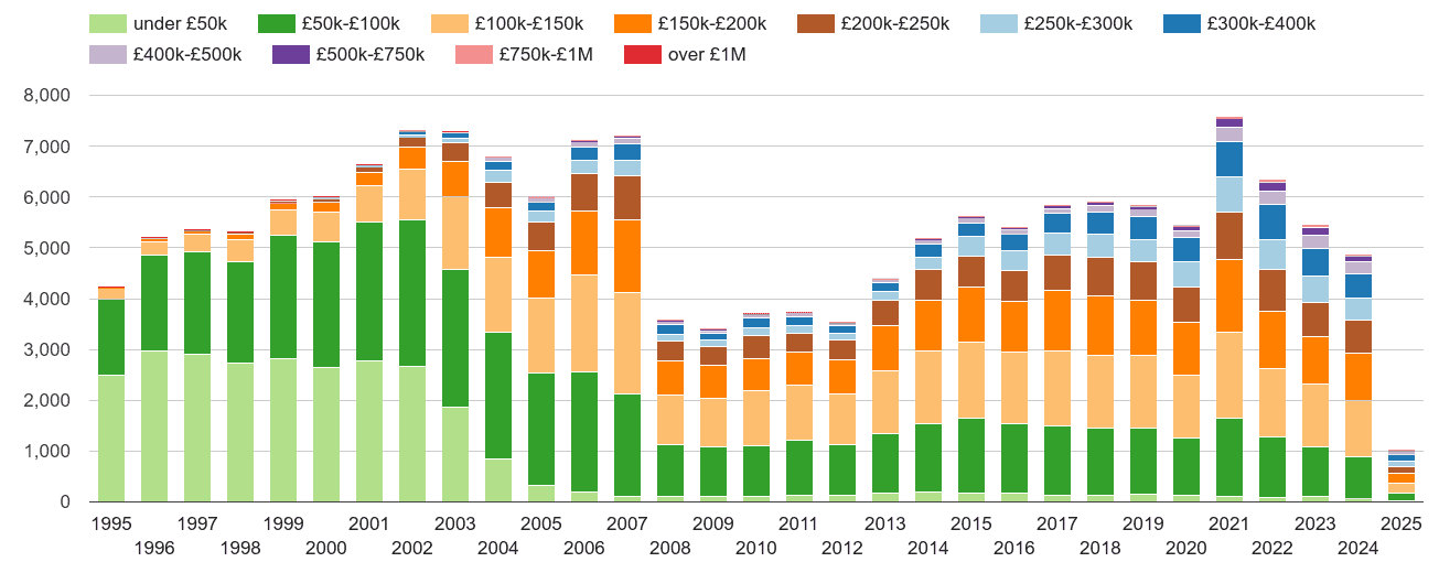 Carlisle property sales volumes