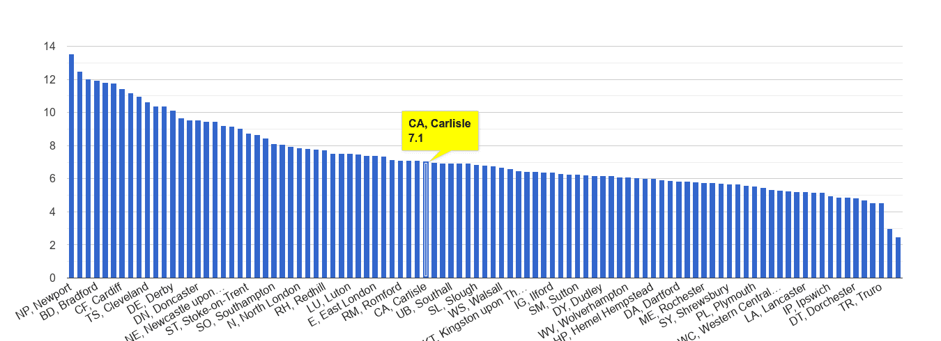 Carlisle public order crime rate rank