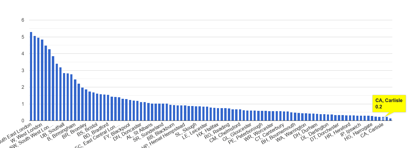 Carlisle robbery crime rate rank