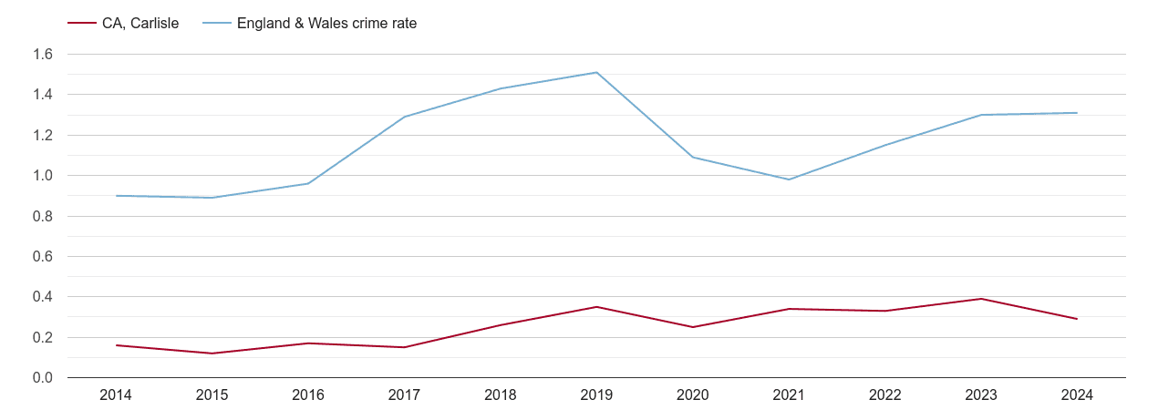 Carlisle robbery crime rate