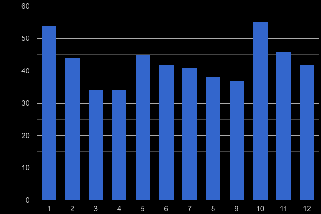 Carlisle robbery crime seasonality