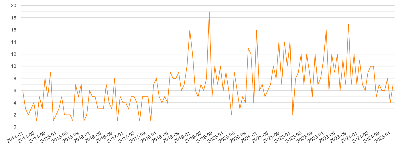 Carlisle robbery crime volume