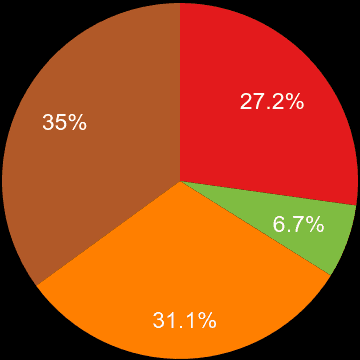 Carlisle sales share of houses and flats