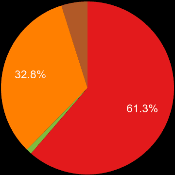 Carlisle sales share of new houses and new flats