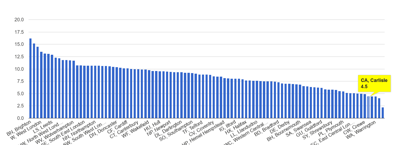 Carlisle shoplifting crime rate rank