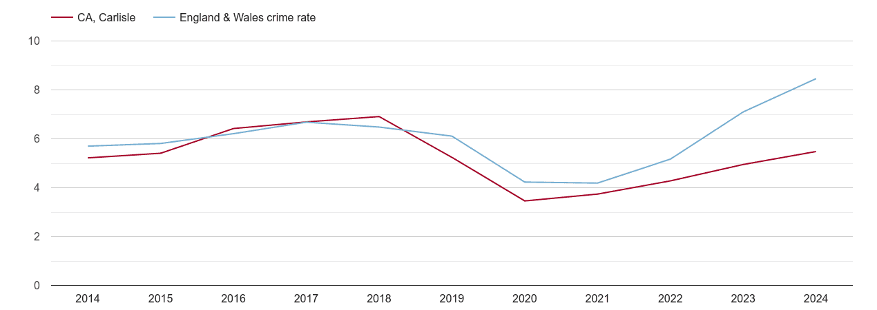Carlisle shoplifting crime rate