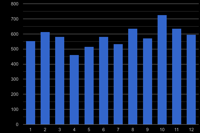 Carlisle shoplifting crime seasonality
