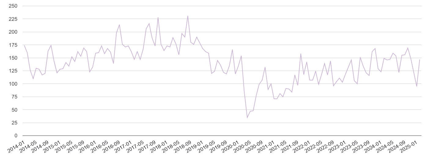 Carlisle shoplifting crime volume