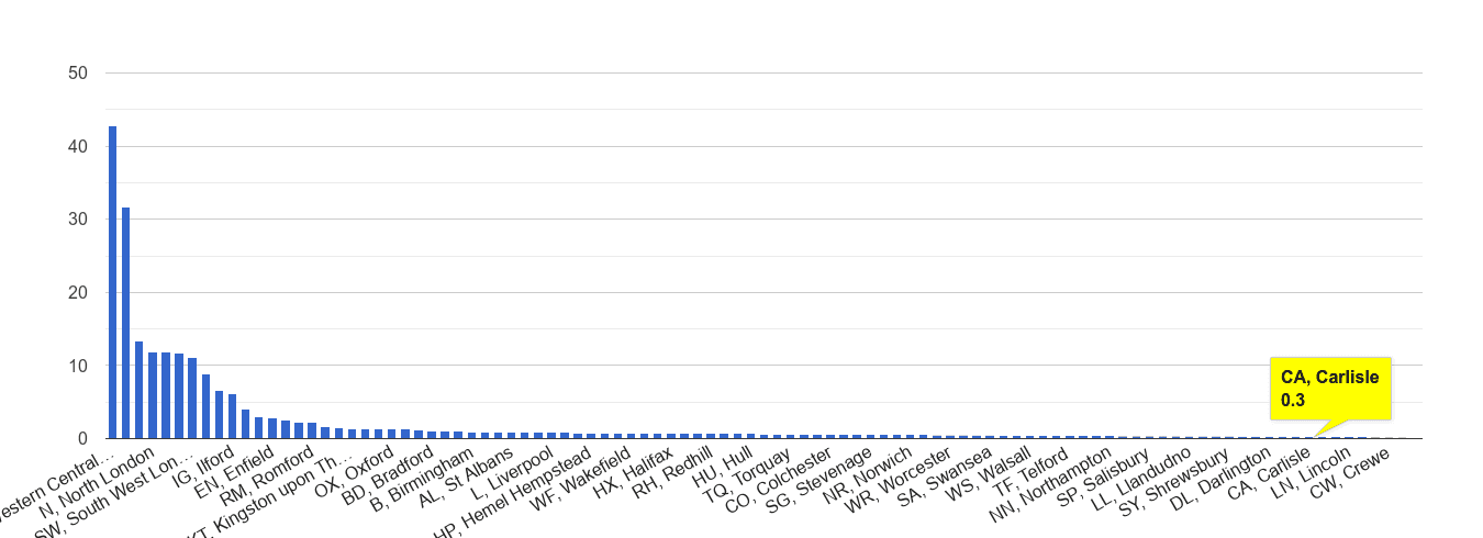 Carlisle theft from the person crime rate rank