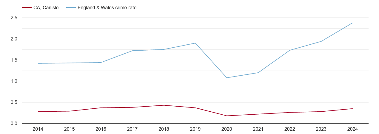 Carlisle theft from the person crime rate