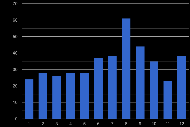 Carlisle theft from the person crime seasonality
