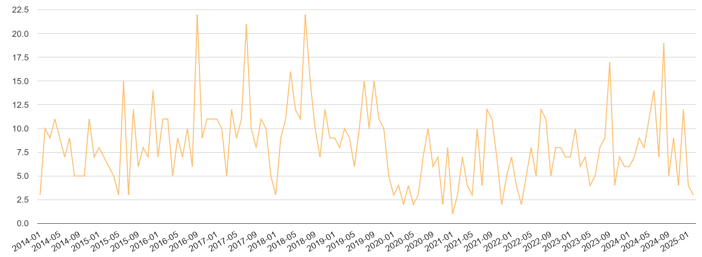 Carlisle theft from the person crime volume