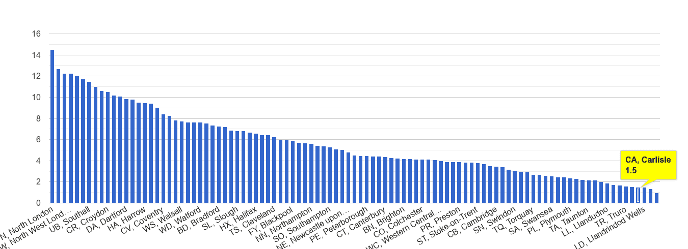 Carlisle vehicle crime rate rank