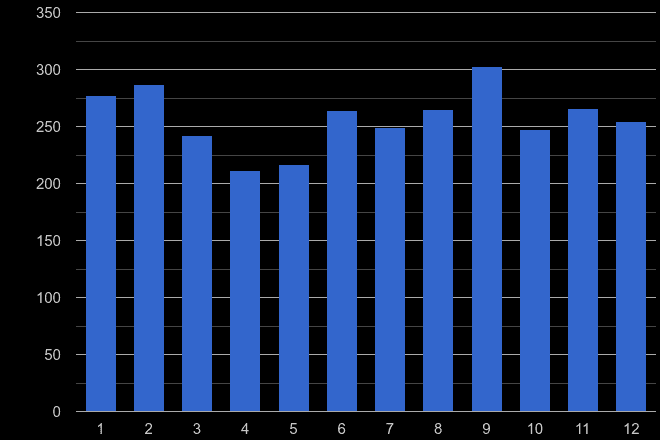 Carlisle vehicle crime seasonality