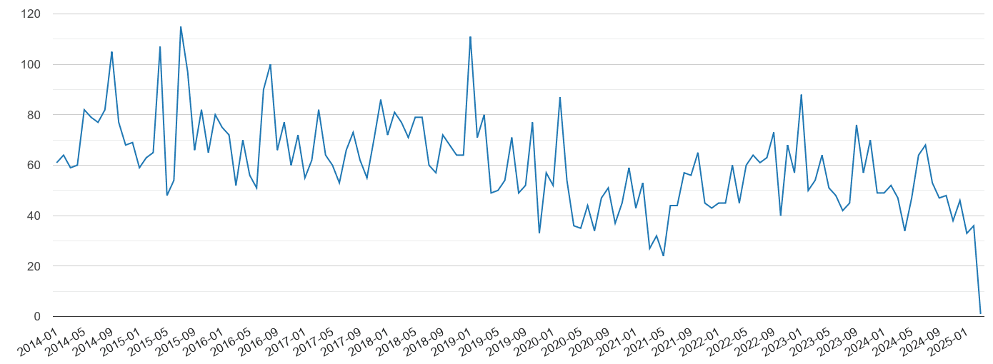 Carlisle vehicle crime volume