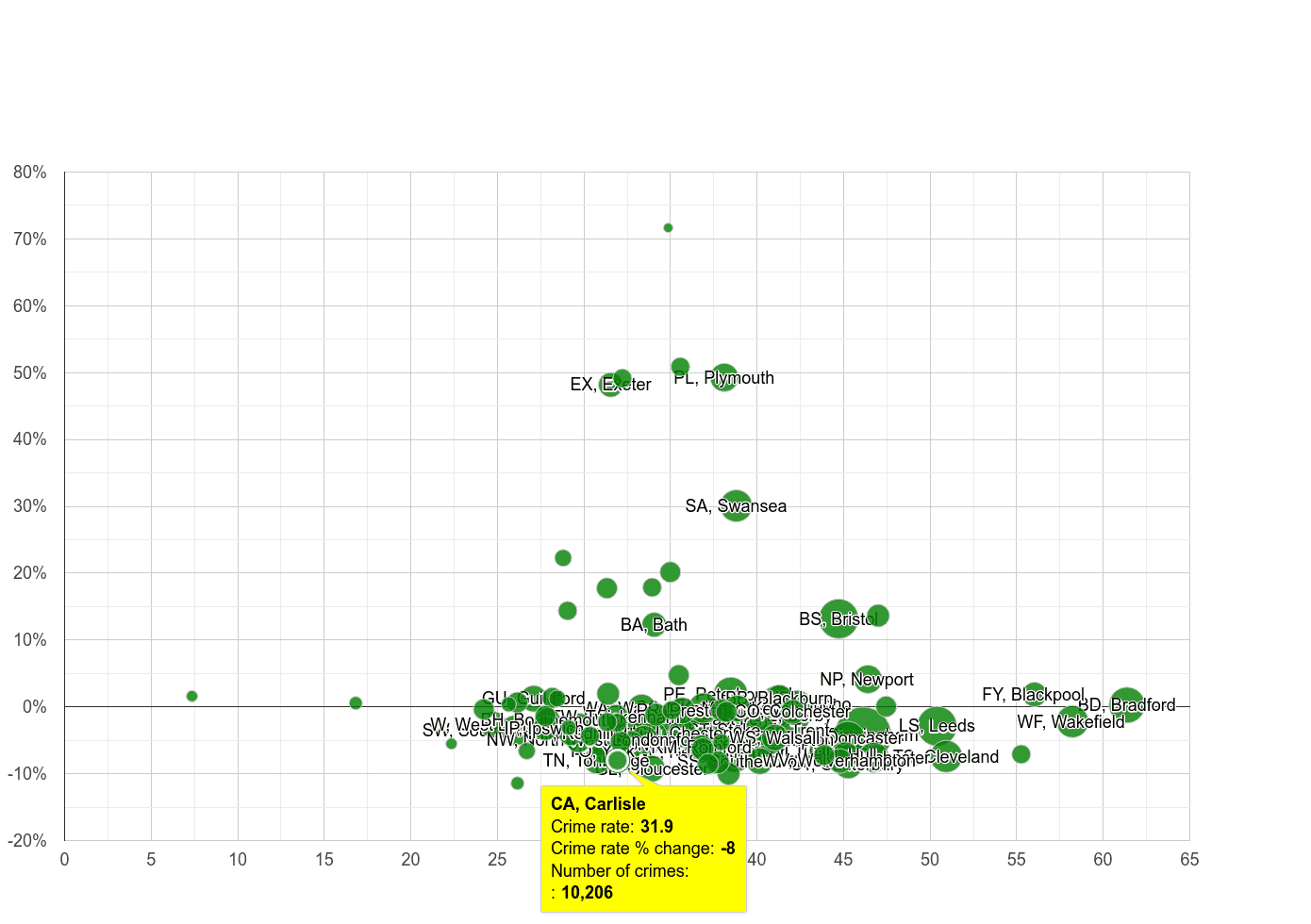 Carlisle violent crime rate compared to other areas