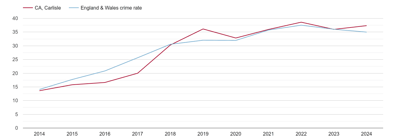 Carlisle violent crime rate