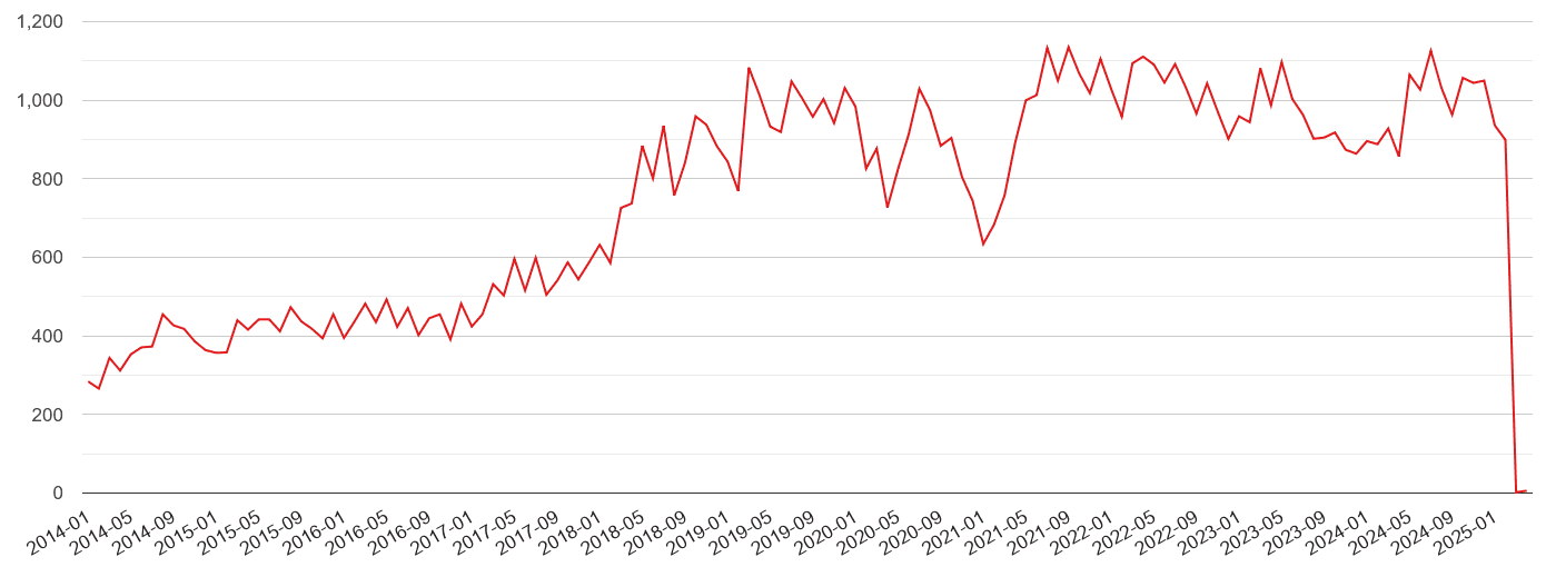 Carlisle violent crime volume