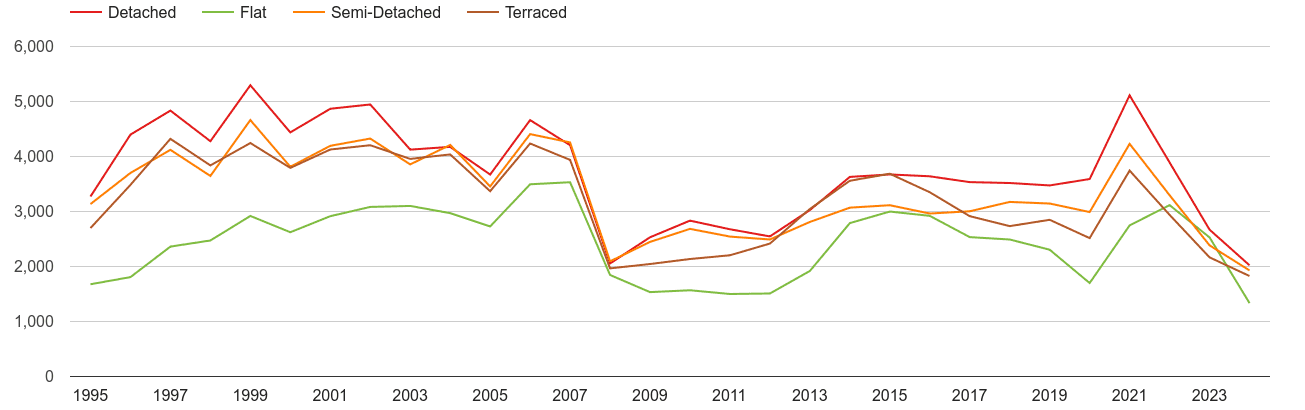 Chelmsford annual sales of houses and flats