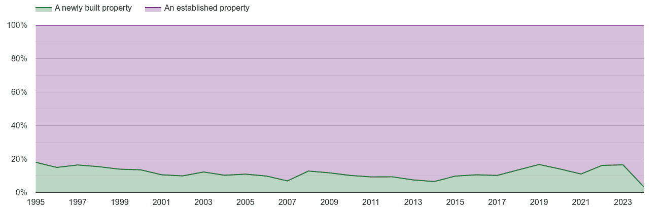 Chelmsford annual sales share of new homes and older homes