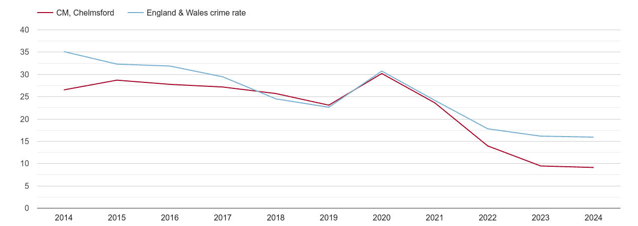Chelmsford antisocial behaviour crime rate