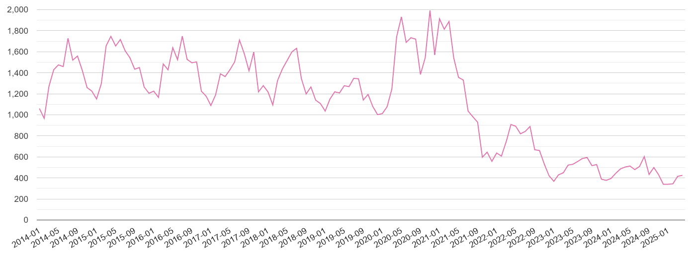 Chelmsford antisocial behaviour crime volume