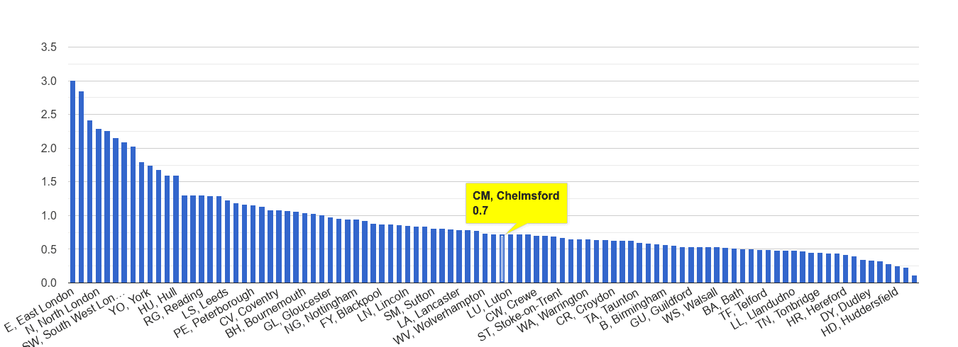 Chelmsford bicycle theft crime rate rank