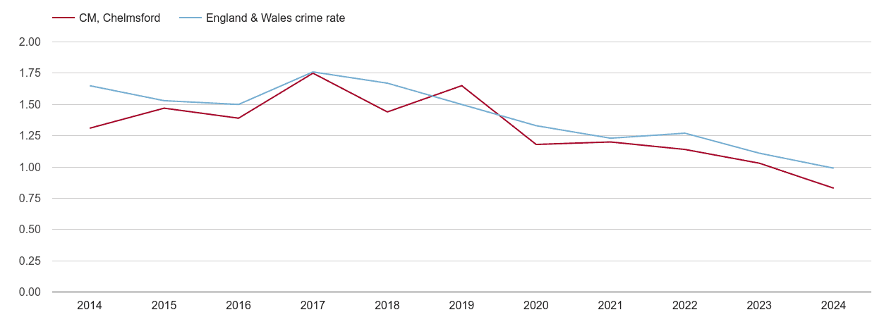 Chelmsford bicycle theft crime rate