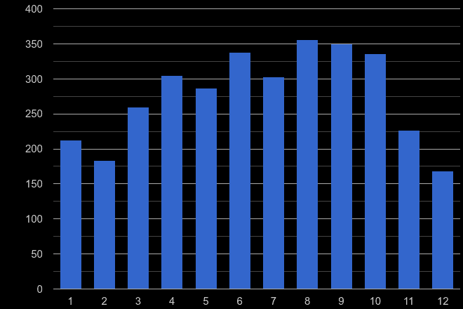 Chelmsford bicycle theft crime seasonality