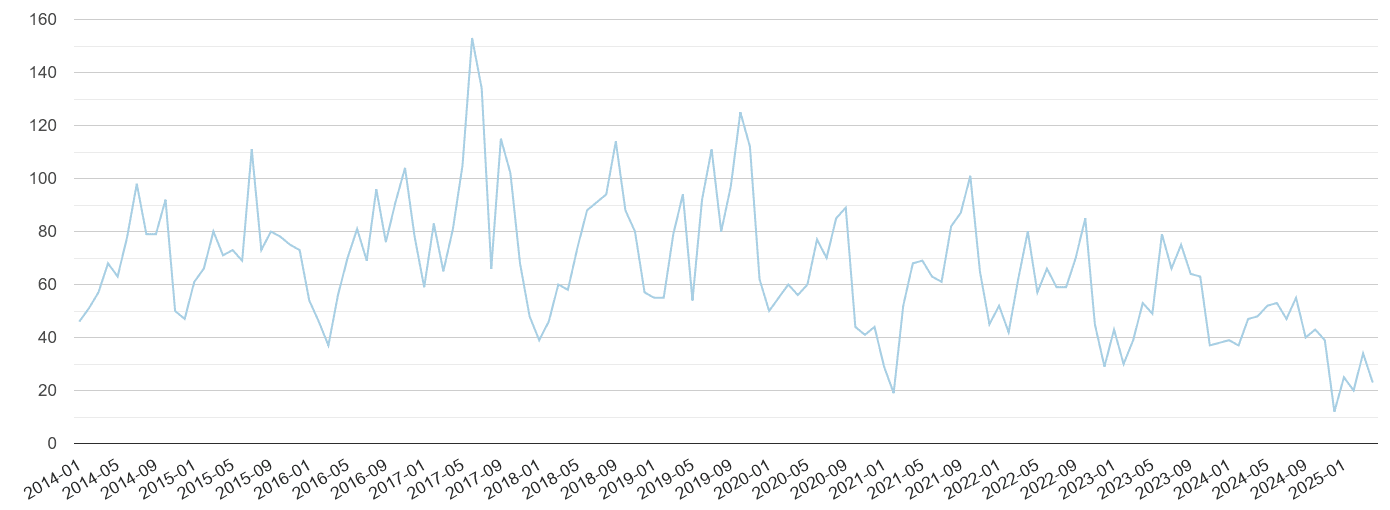 Chelmsford bicycle theft crime volume