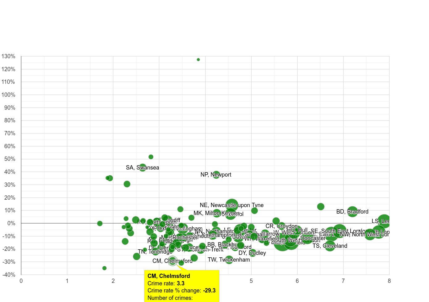 Chelmsford burglary crime rate compared to other areas